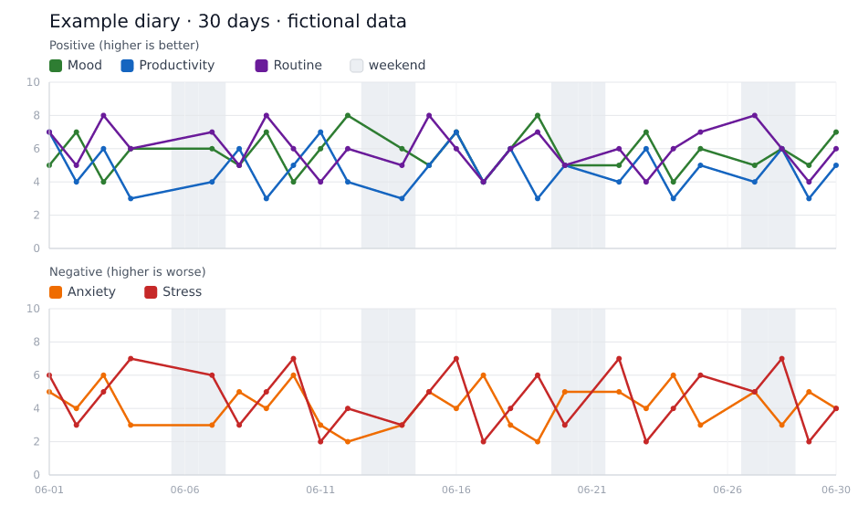 A chart of mood, productivity, routine, anxiety and stress over 30 days, rendered by the bot using fictional data.